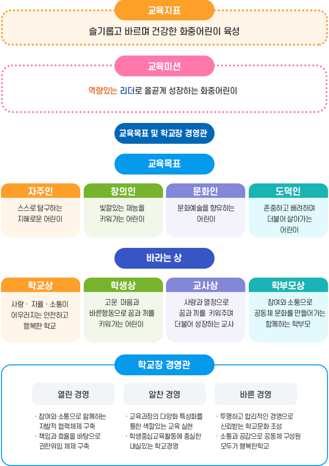 화중교육의 방향